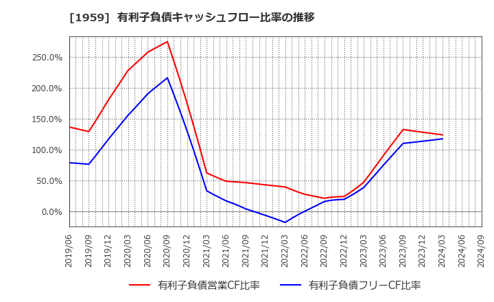 1959 (株)九電工: 有利子負債キャッシュフロー比率の推移