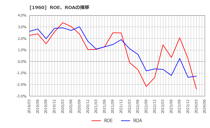 1960 (株)サンテック: ROE、ROAの推移