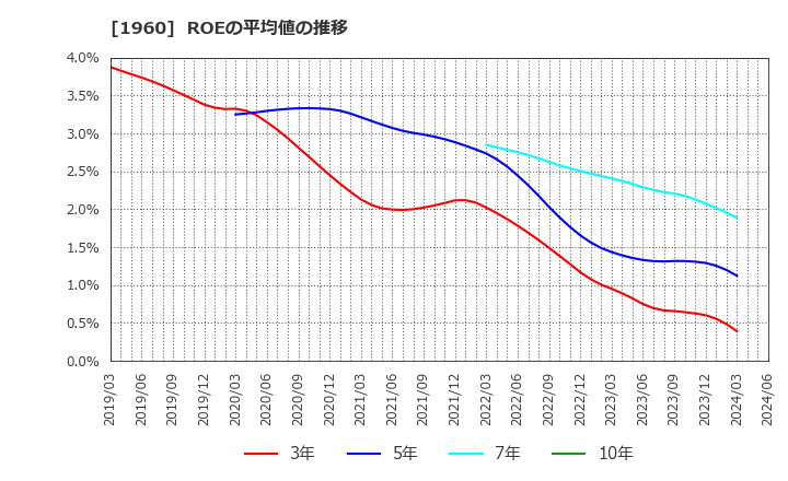 1960 (株)サンテック: ROEの平均値の推移