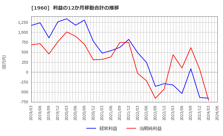 1960 (株)サンテック: 利益の12か月移動合計の推移