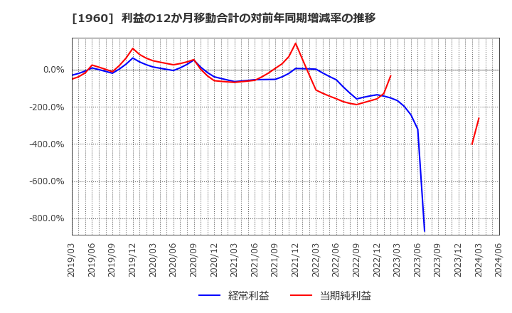 1960 (株)サンテック: 利益の12か月移動合計の対前年同期増減率の推移