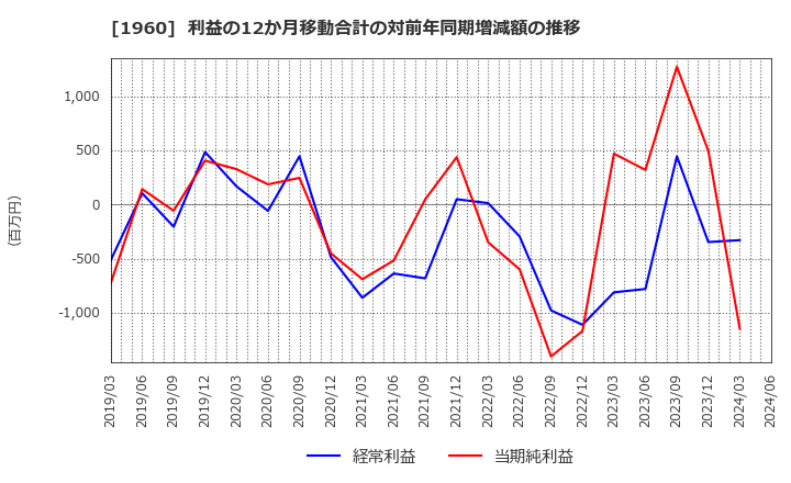 1960 (株)サンテック: 利益の12か月移動合計の対前年同期増減額の推移