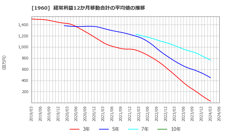 1960 (株)サンテック: 経常利益12か月移動合計の平均値の推移