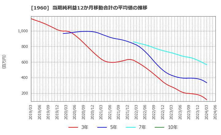 1960 (株)サンテック: 当期純利益12か月移動合計の平均値の推移