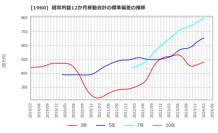 1960 (株)サンテック: 経常利益12か月移動合計の標準偏差の推移