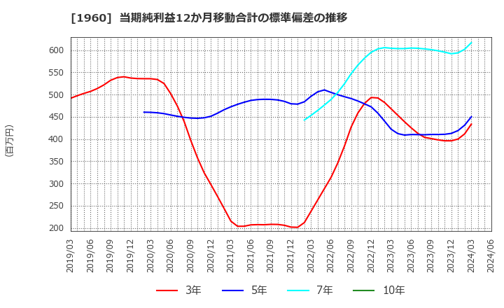 1960 (株)サンテック: 当期純利益12か月移動合計の標準偏差の推移