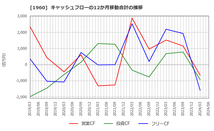 1960 (株)サンテック: キャッシュフローの12か月移動合計の推移