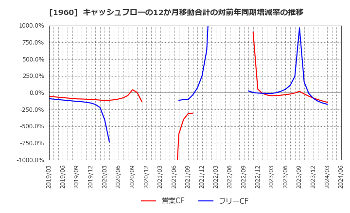 1960 (株)サンテック: キャッシュフローの12か月移動合計の対前年同期増減率の推移