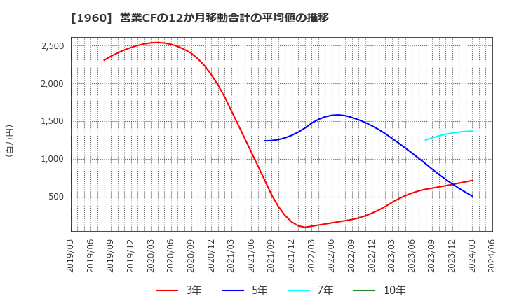 1960 (株)サンテック: 営業CFの12か月移動合計の平均値の推移