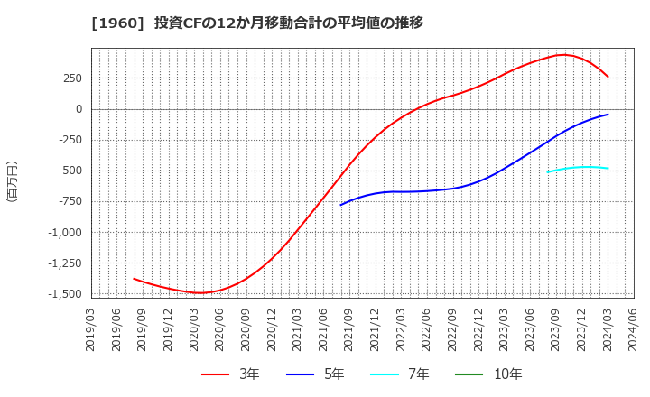 1960 (株)サンテック: 投資CFの12か月移動合計の平均値の推移