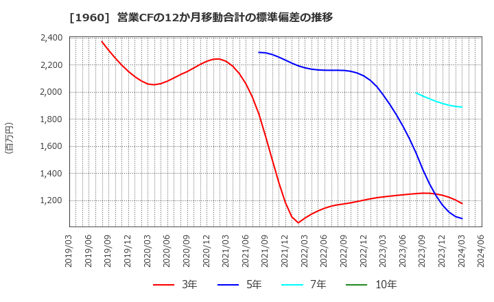 1960 (株)サンテック: 営業CFの12か月移動合計の標準偏差の推移