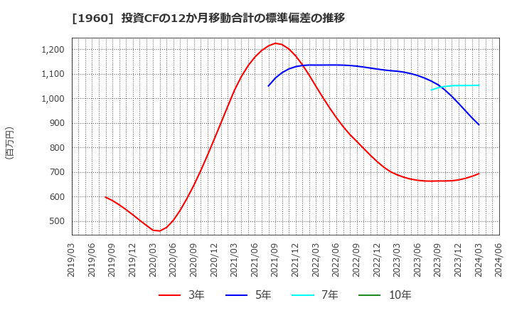 1960 (株)サンテック: 投資CFの12か月移動合計の標準偏差の推移