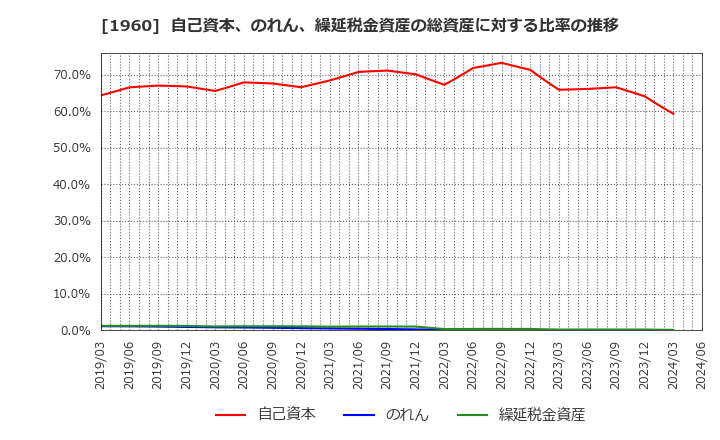 1960 (株)サンテック: 自己資本、のれん、繰延税金資産の総資産に対する比率の推移