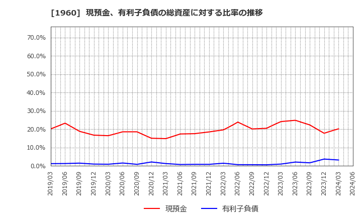 1960 (株)サンテック: 現預金、有利子負債の総資産に対する比率の推移