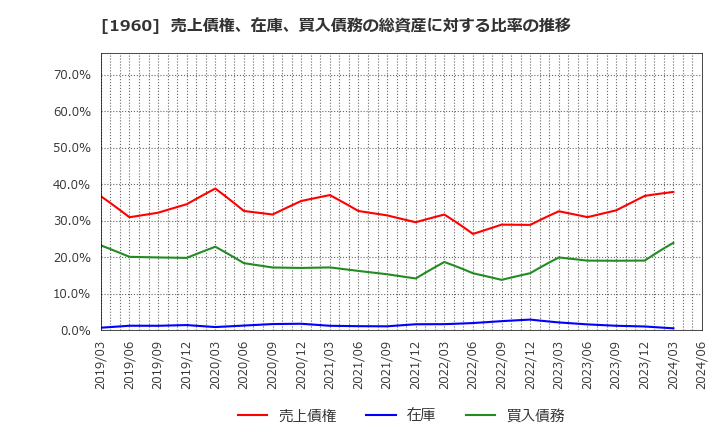 1960 (株)サンテック: 売上債権、在庫、買入債務の総資産に対する比率の推移