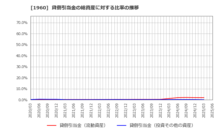 1960 (株)サンテック: 貸倒引当金の総資産に対する比率の推移