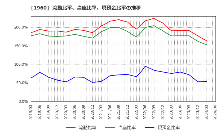 1960 (株)サンテック: 流動比率、当座比率、現預金比率の推移