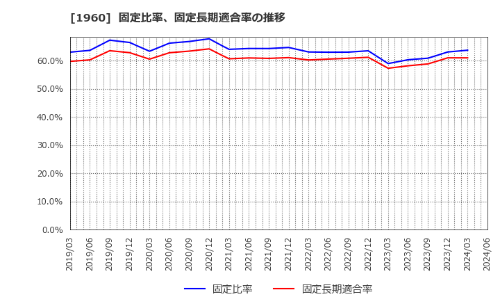 1960 (株)サンテック: 固定比率、固定長期適合率の推移