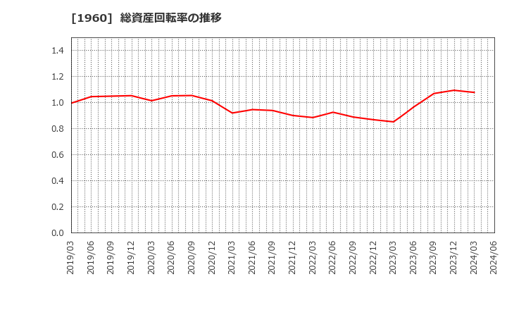 1960 (株)サンテック: 総資産回転率の推移