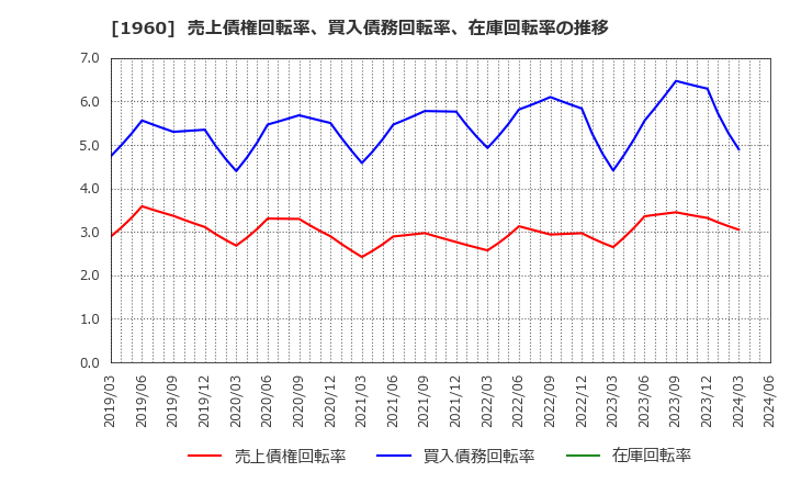 1960 (株)サンテック: 売上債権回転率、買入債務回転率、在庫回転率の推移