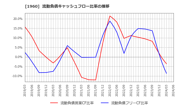 1960 (株)サンテック: 流動負債キャッシュフロー比率の推移