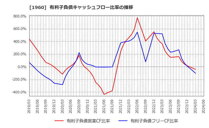 1960 (株)サンテック: 有利子負債キャッシュフロー比率の推移