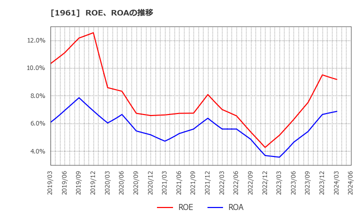 1961 三機工業(株): ROE、ROAの推移