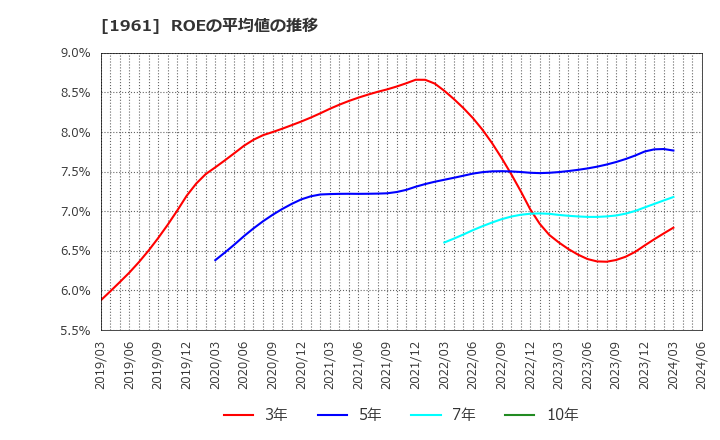 1961 三機工業(株): ROEの平均値の推移