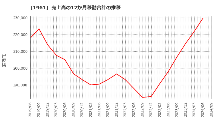 1961 三機工業(株): 売上高の12か月移動合計の推移