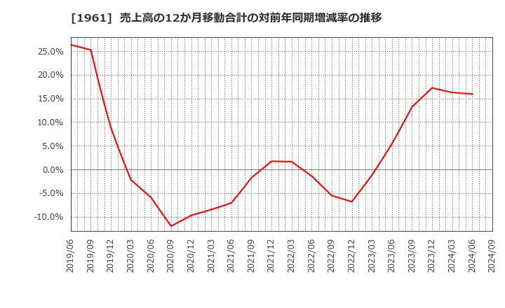 1961 三機工業(株): 売上高の12か月移動合計の対前年同期増減率の推移