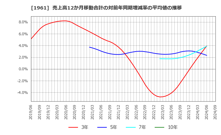 1961 三機工業(株): 売上高12か月移動合計の対前年同期増減率の平均値の推移