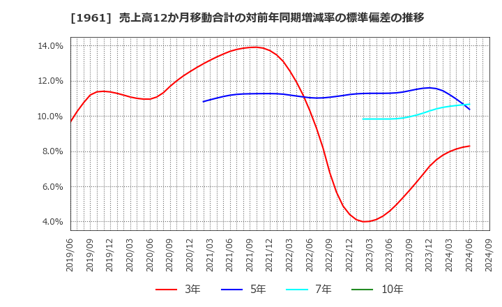 1961 三機工業(株): 売上高12か月移動合計の対前年同期増減率の標準偏差の推移