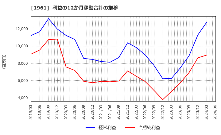 1961 三機工業(株): 利益の12か月移動合計の推移