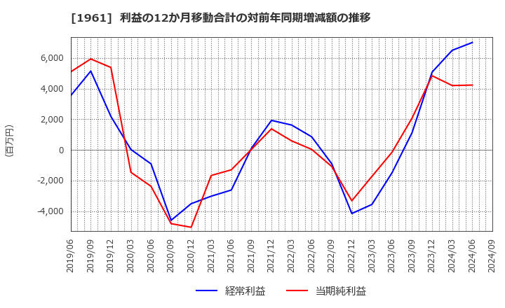 1961 三機工業(株): 利益の12か月移動合計の対前年同期増減額の推移