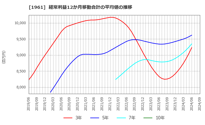 1961 三機工業(株): 経常利益12か月移動合計の平均値の推移