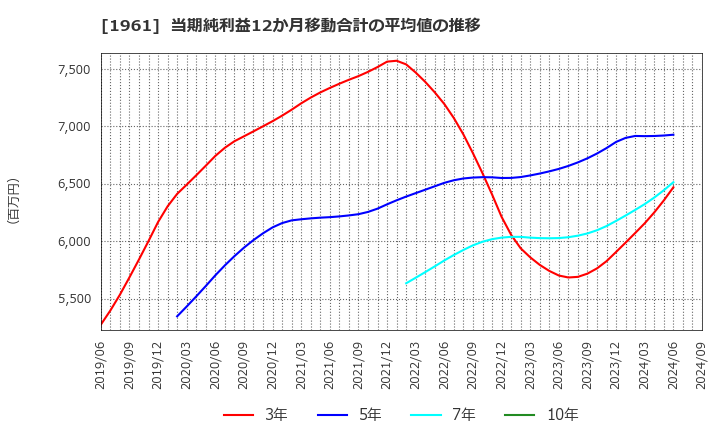 1961 三機工業(株): 当期純利益12か月移動合計の平均値の推移