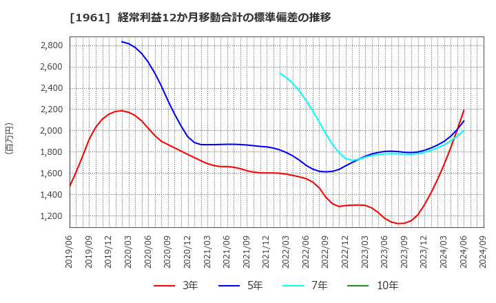 1961 三機工業(株): 経常利益12か月移動合計の標準偏差の推移