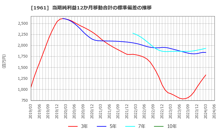 1961 三機工業(株): 当期純利益12か月移動合計の標準偏差の推移