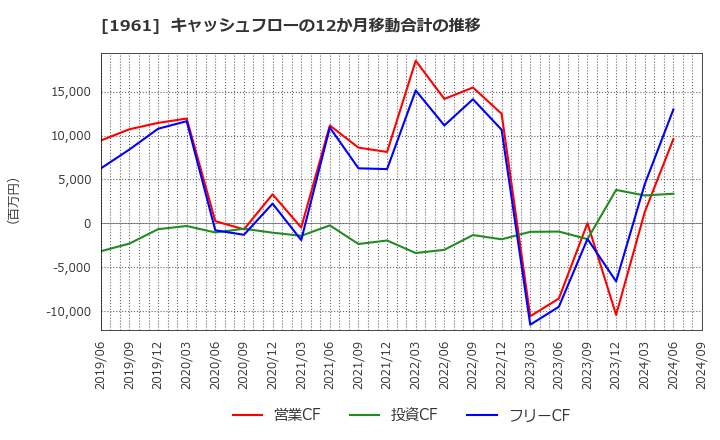 1961 三機工業(株): キャッシュフローの12か月移動合計の推移