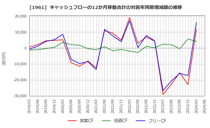 1961 三機工業(株): キャッシュフローの12か月移動合計の対前年同期増減額の推移