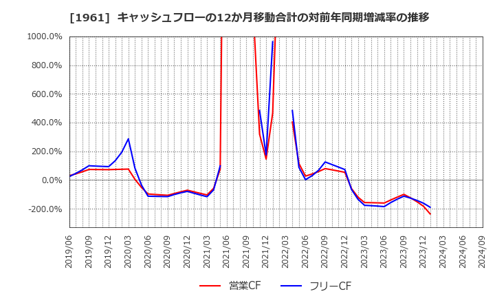 1961 三機工業(株): キャッシュフローの12か月移動合計の対前年同期増減率の推移