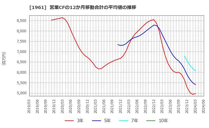 1961 三機工業(株): 営業CFの12か月移動合計の平均値の推移