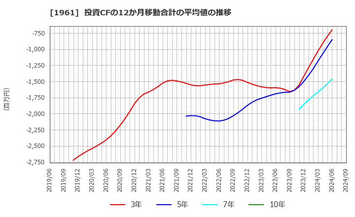 1961 三機工業(株): 投資CFの12か月移動合計の平均値の推移