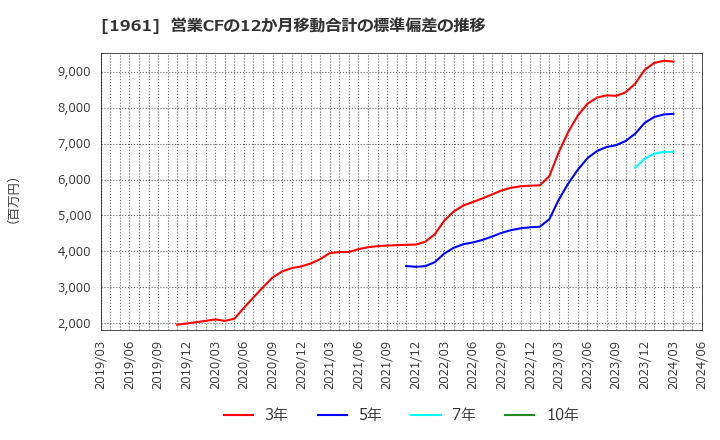 1961 三機工業(株): 営業CFの12か月移動合計の標準偏差の推移