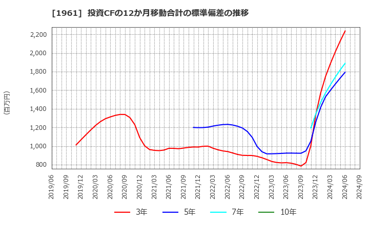 1961 三機工業(株): 投資CFの12か月移動合計の標準偏差の推移