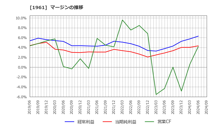 1961 三機工業(株): マージンの推移