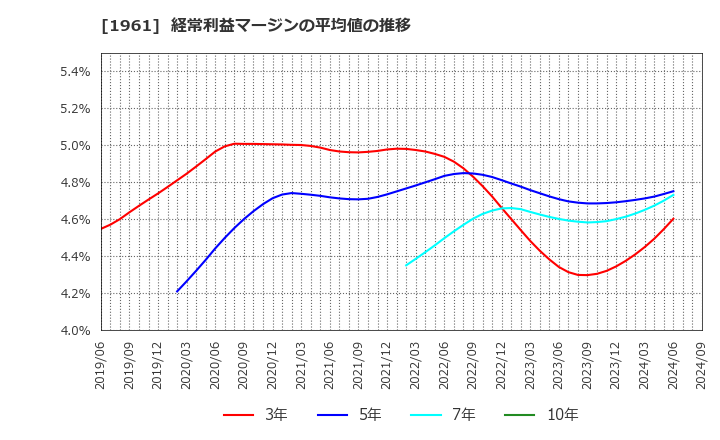 1961 三機工業(株): 経常利益マージンの平均値の推移