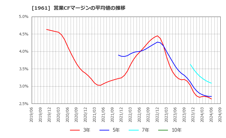 1961 三機工業(株): 営業CFマージンの平均値の推移