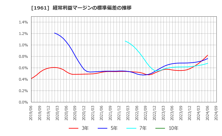 1961 三機工業(株): 経常利益マージンの標準偏差の推移