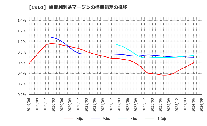 1961 三機工業(株): 当期純利益マージンの標準偏差の推移